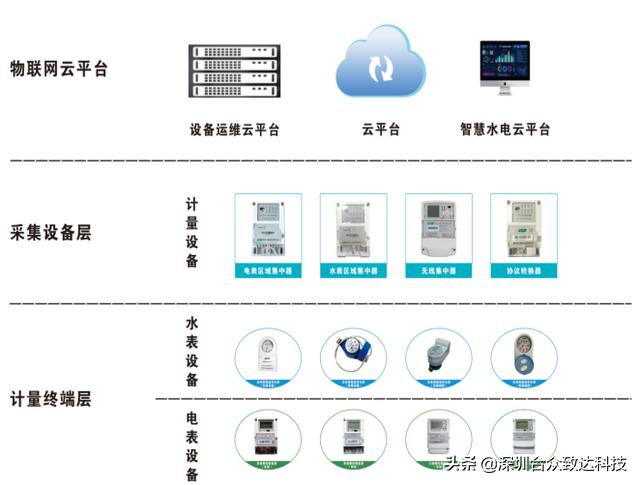 遠程抄表系統如何實(shí)現自動(dòng)抄表2？