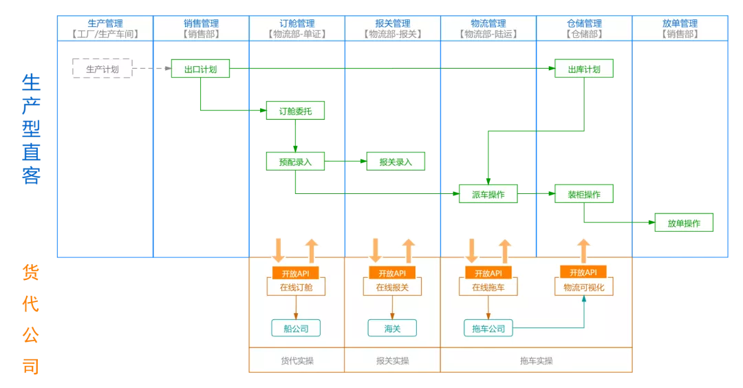 大掌柜丨新品發(fā)布:進(jìn)出口供應鏈數字化管理協(xié)同平臺——OMS