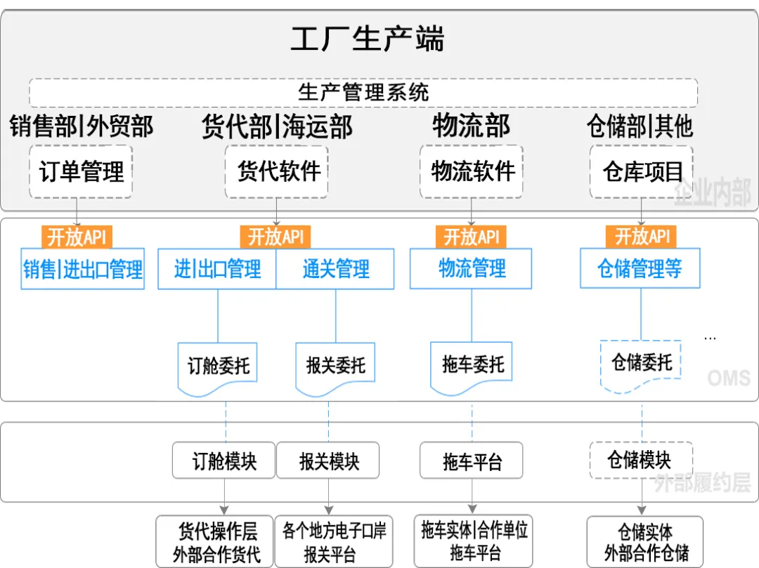 大掌柜丨新品發(fā)布:進(jìn)出口供應鏈數字化管理協(xié)同平臺——OMS