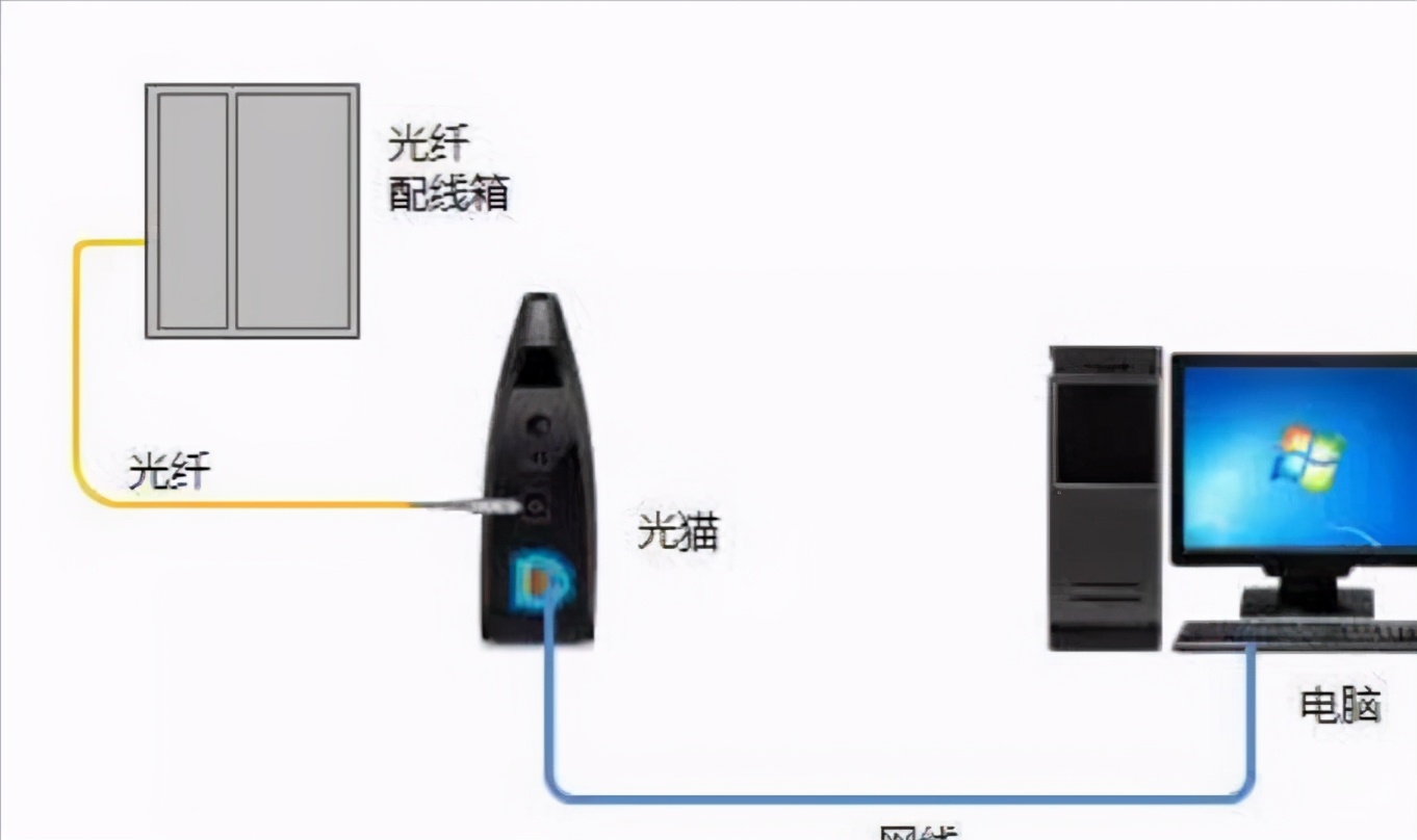 移動(dòng)百兆光纖寬帶，白天速度快，到了晚上卡成狗，何解？