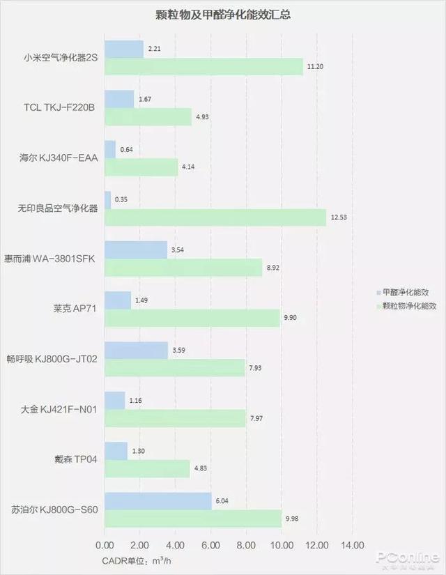 戴森翻車(chē)、MUJI 超標，10臺空氣凈化器大橫評