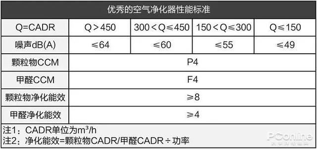 戴森翻車(chē)、MUJI 超標，10臺空氣凈化器大橫評