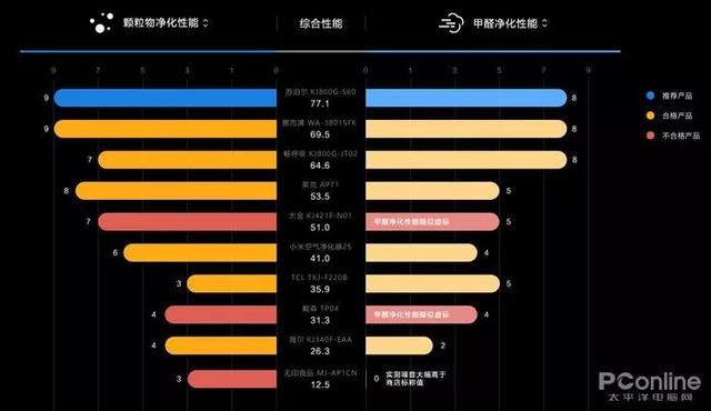 戴森翻車(chē)、MUJI 超標，10臺空氣凈化器大橫評