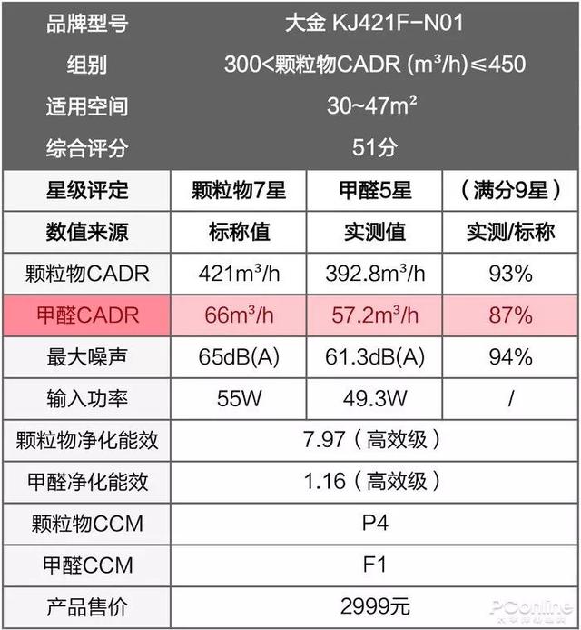 戴森翻車(chē)、MUJI 超標，10臺空氣凈化器大橫評