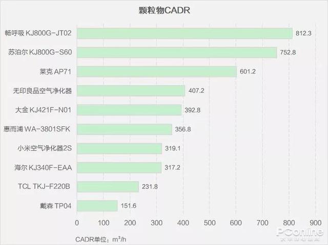 戴森翻車(chē)、MUJI 超標，10臺空氣凈化器大橫評