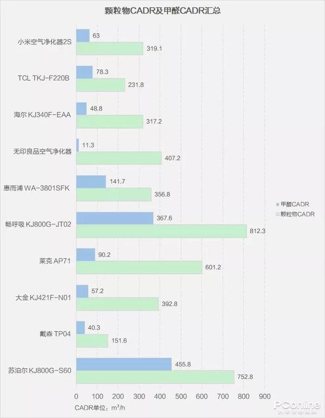 戴森翻車(chē)、MUJI 超標，10臺空氣凈化器大橫評