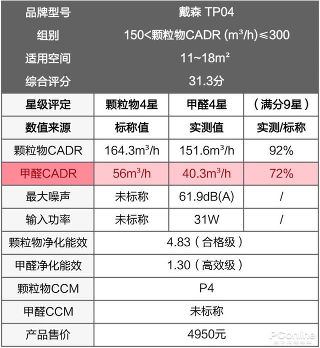 戴森翻車(chē)、MUJI 超標，10臺空氣凈化器大橫評