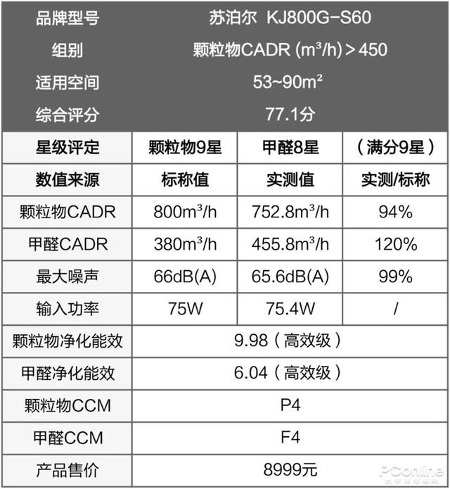 戴森翻車(chē)、MUJI 超標，10臺空氣凈化器大橫評
