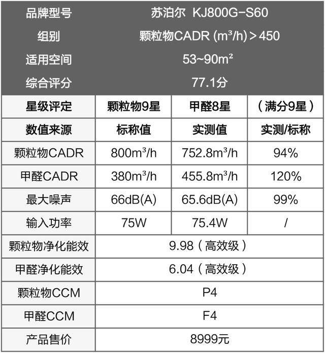 戴森翻車(chē)、MUJI 超標，10臺空氣凈化器大橫評