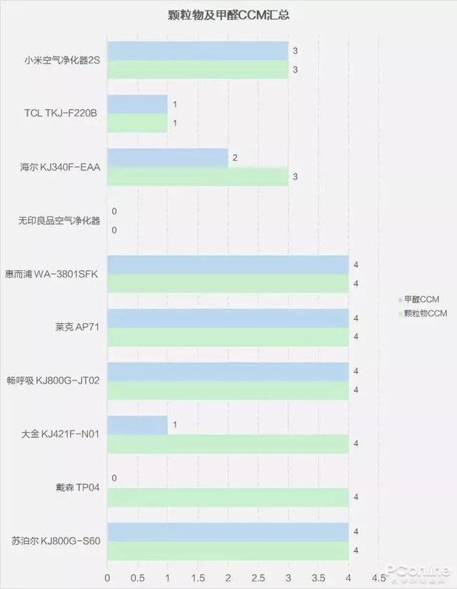 戴森翻車(chē)、MUJI 超標，10臺空氣凈化器大橫評
