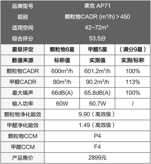 戴森翻車(chē)、MUJI 超標，10臺空氣凈化器大橫評