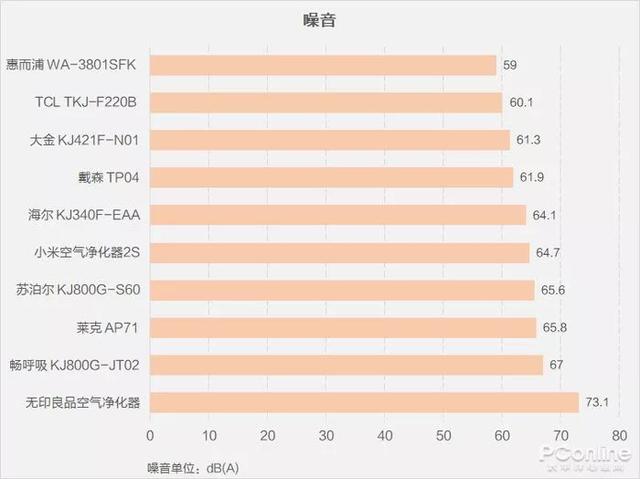 戴森翻車(chē)、MUJI 超標，10臺空氣凈化器大橫評