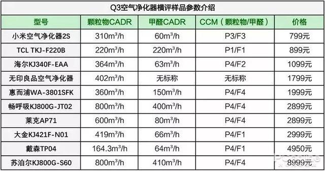 戴森翻車(chē)、MUJI 超標，10臺空氣凈化器大橫評