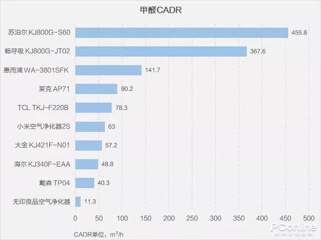戴森翻車(chē)、MUJI 超標，10臺空氣凈化器大橫評