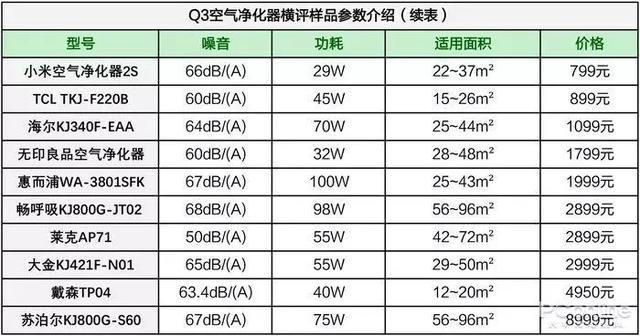戴森翻車(chē)、MUJI 超標，10臺空氣凈化器大橫評