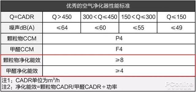 戴森翻車(chē)、MUJI 超標，10臺空氣凈化器大橫評