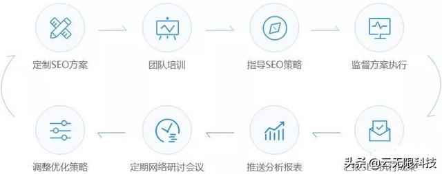 企業(yè)級SEO項目?jì)?yōu)化方案