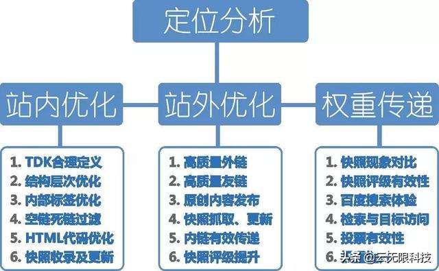 企業(yè)級SEO項目?jì)?yōu)化方案