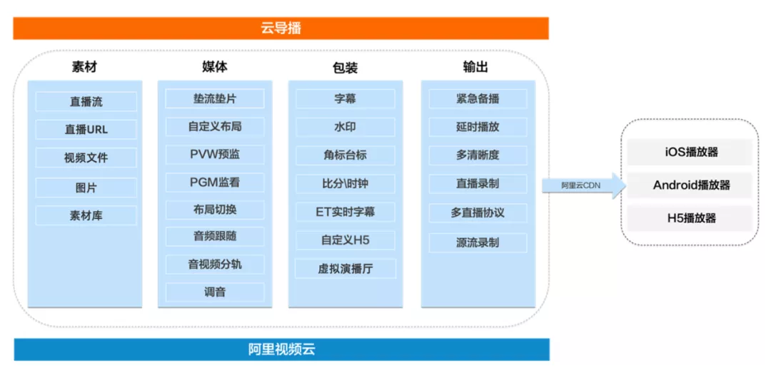 一文讀懂阿里云直播技術(shù)是如何實(shí)現的