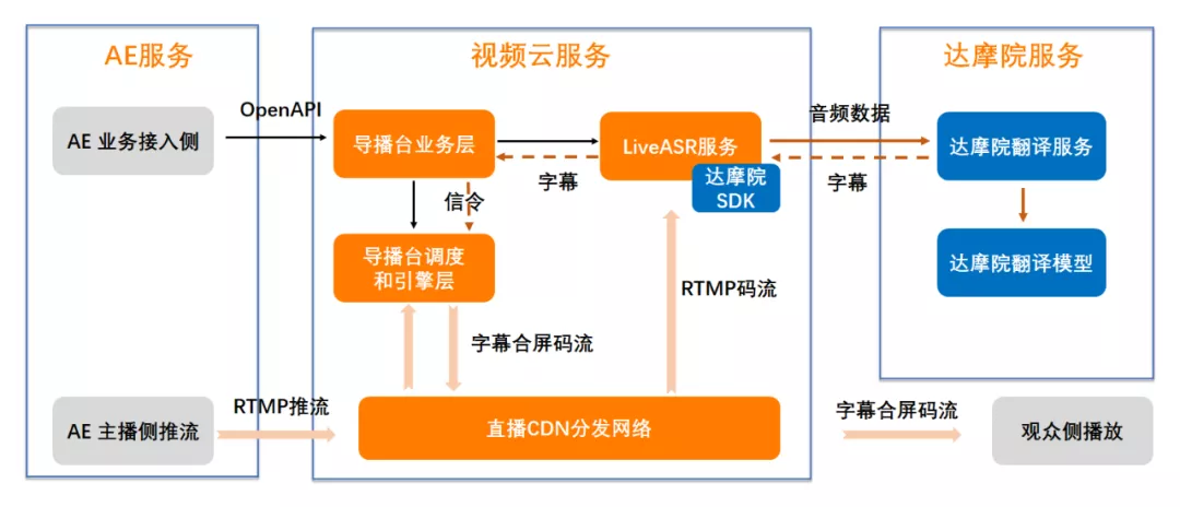 一文讀懂阿里云直播技術(shù)是如何實(shí)現的