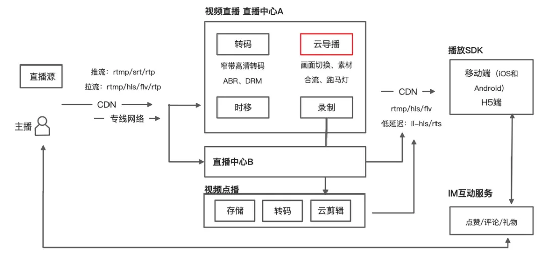 一文讀懂阿里云直播技術(shù)是如何實(shí)現的