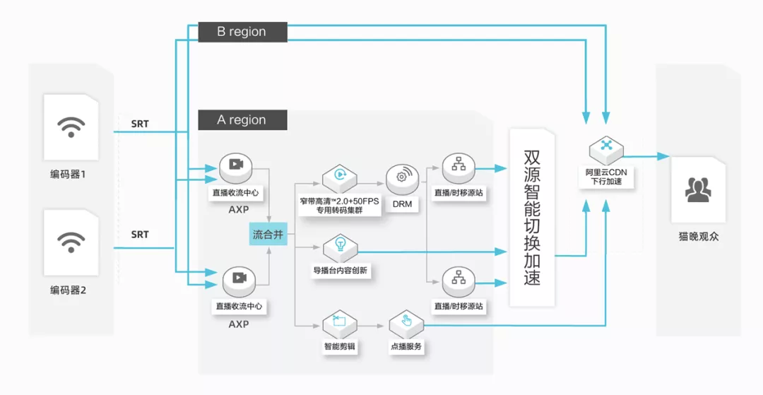 一文讀懂阿里云直播技術(shù)是如何實(shí)現的