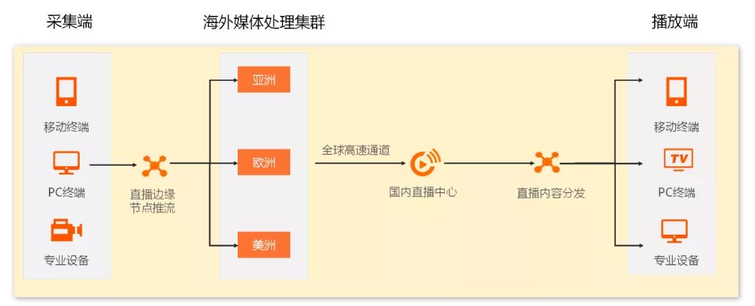 一文讀懂阿里云直播技術(shù)是如何實(shí)現的