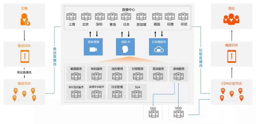 一文讀懂阿里云直播技術(shù)是如何實(shí)現的