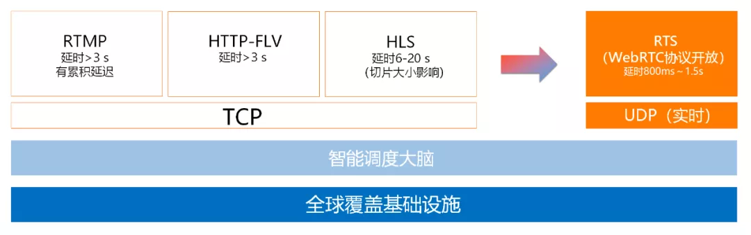 一文讀懂阿里云直播技術(shù)是如何實(shí)現的