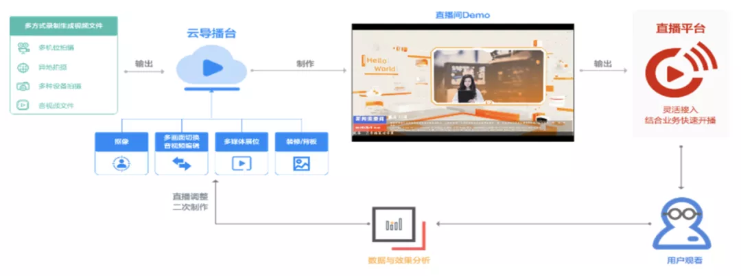 一文讀懂阿里云直播技術(shù)是如何實(shí)現的