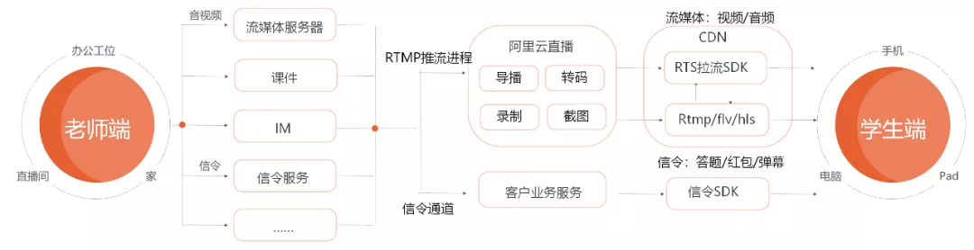 一文讀懂阿里云直播技術(shù)是如何實(shí)現的