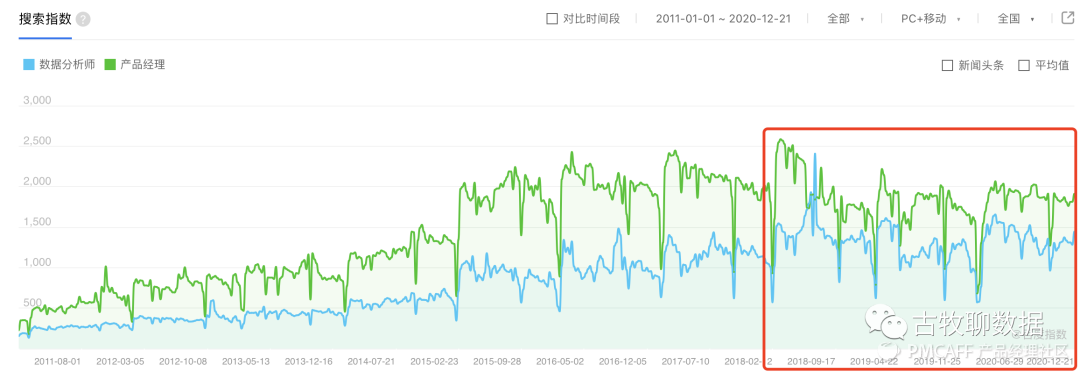鑒賞百度指數，打造屬于自己的爆款數據產(chǎn)品