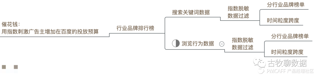 鑒賞百度指數，打造屬于自己的爆款數據產(chǎn)品
