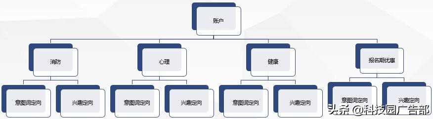 百度賬戶(hù)搭建及優(yōu)化全流程，投放必看