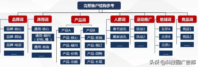 百度賬戶(hù)搭建及優(yōu)化全流程，投放必看
