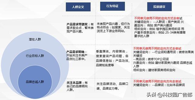 百度賬戶(hù)搭建及優(yōu)化全流程，投放必看
