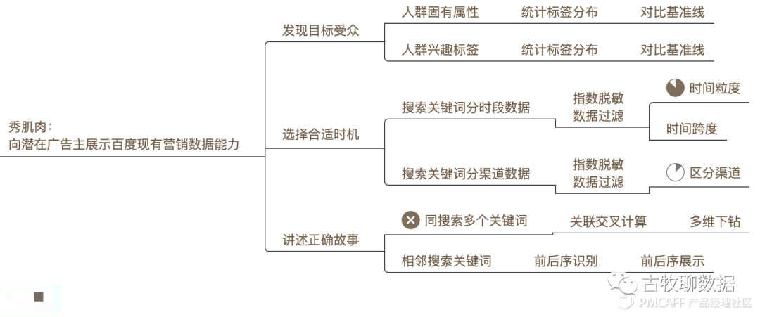 鑒賞百度指數，打造屬于自己的爆款數據產(chǎn)品