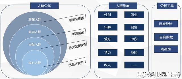 百度賬戶(hù)搭建及優(yōu)化全流程，投放必看