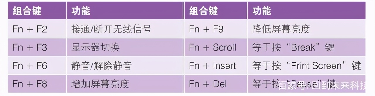 筆記本電腦“fn”鍵的妙用，“fn”功能鍵的用法，新手必學(xué)