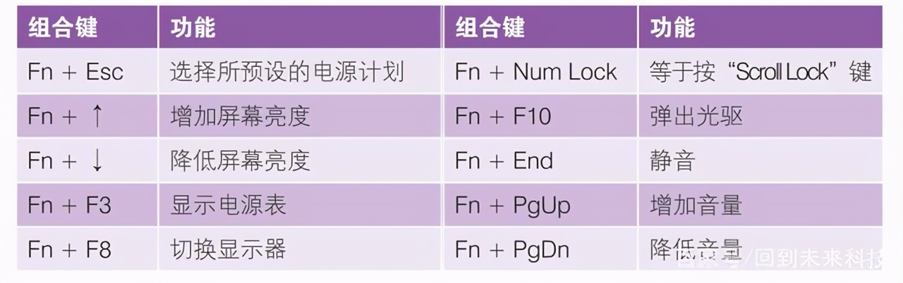 筆記本電腦“fn”鍵的妙用，“fn”功能鍵的用法，新手必學(xué)