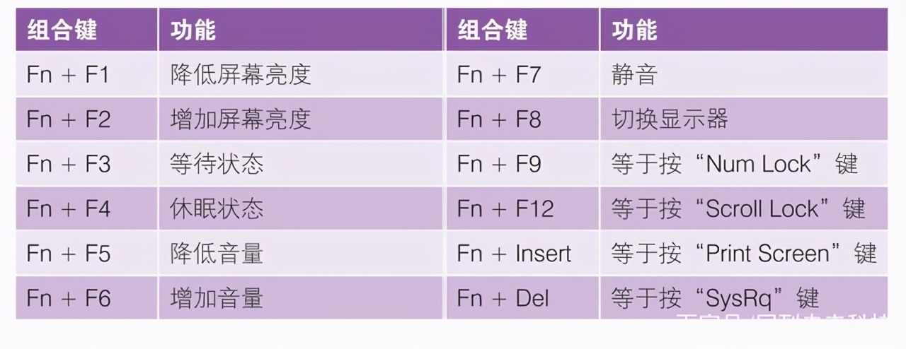 筆記本電腦“fn”鍵的妙用，“fn”功能鍵的用法，新手必學(xué)