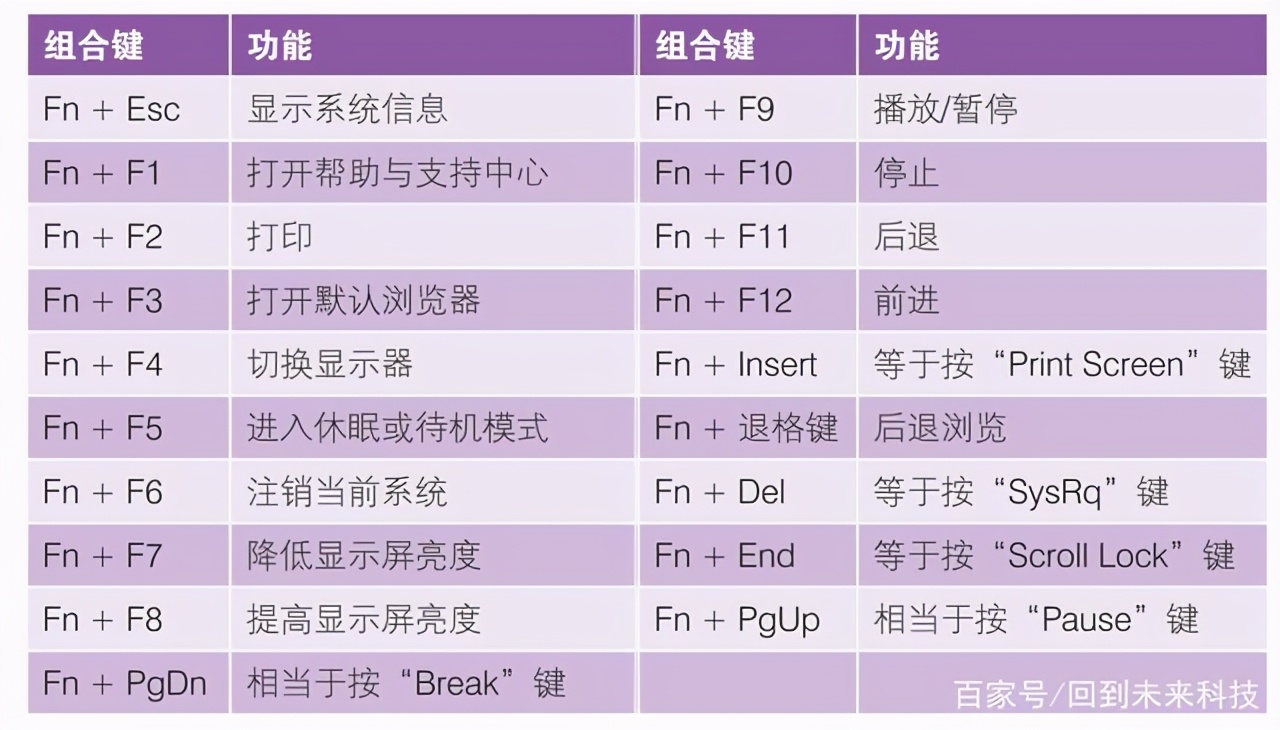 筆記本電腦“fn”鍵的妙用，“fn”功能鍵的用法，新手必學(xué)