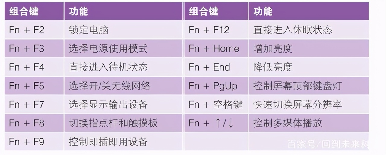 筆記本電腦“fn”鍵的妙用，“fn”功能鍵的用法，新手必學(xué)