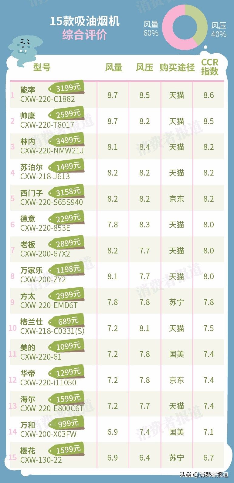15款吸油煙機對比：老板、方太表現一般，櫻花墊底