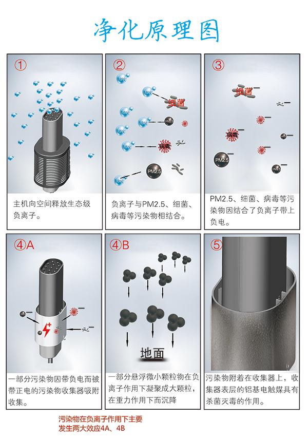 三個(gè)層面告訴你負離子空氣凈化器好嗎？