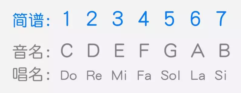 電子琴上哪個(gè)鍵是1234567？這里有你想知道的答案！