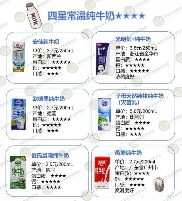 金典、光明、特侖蘇……16款常喝的牛奶實(shí)測，看完你會(huì )怎么選？