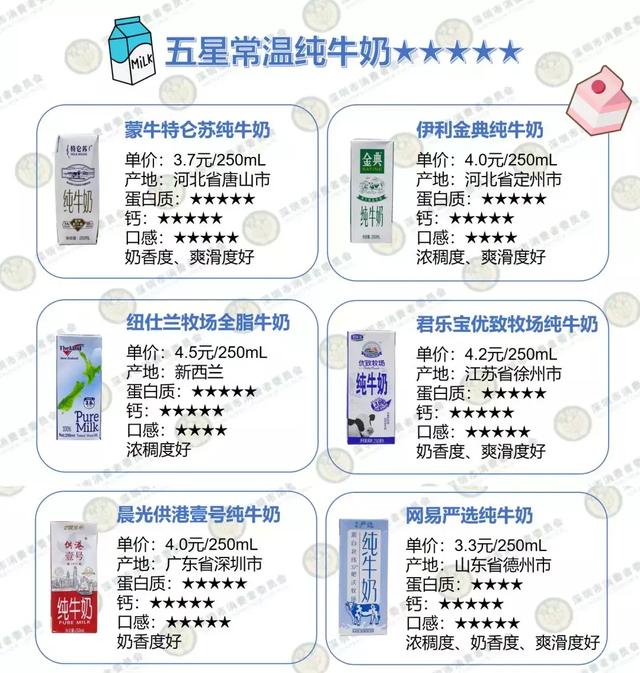 金典、光明、特侖蘇……16款常喝的牛奶實(shí)測，看完你會(huì )怎么選？