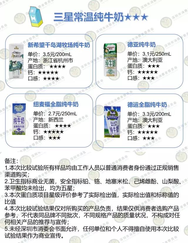 金典、光明、特侖蘇……16款常喝的牛奶實(shí)測，看完你會(huì )怎么選？