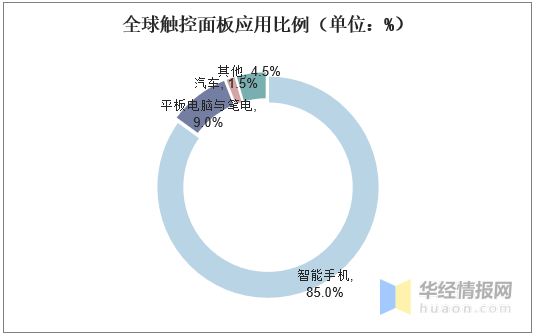 觸摸屏行業(yè)市場(chǎng)現狀及競爭格局分析，產(chǎn)業(yè)鏈逐漸向大陸轉移「圖」